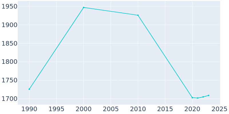 Population Graph For Sunray, 1990 - 2022