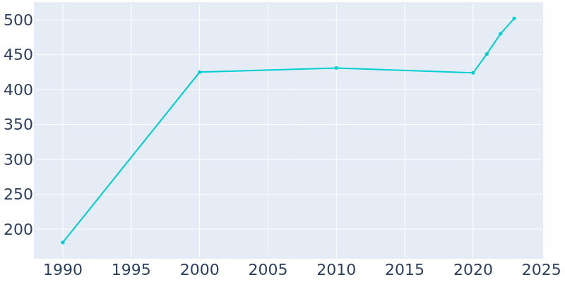 Population Graph For Sunrise Beach, 1990 - 2022