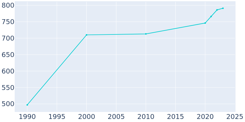 Population Graph For Sunrise Beach Village, 1990 - 2022