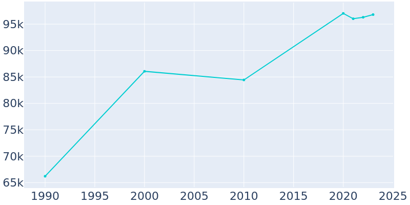 Population Graph For Sunrise, 1990 - 2022