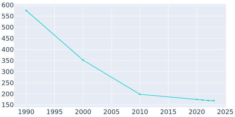 Population Graph For Sunset, 1990 - 2022