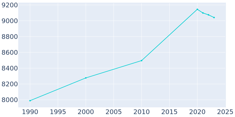 Population Graph For Sunset Hills, 1990 - 2022