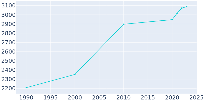 Population Graph For Sunset, 1990 - 2022