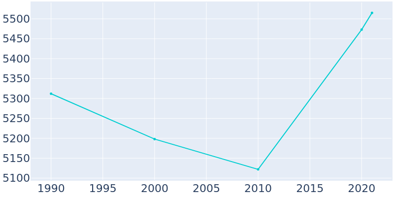 Population Graph For Sunset, 1990 - 2022