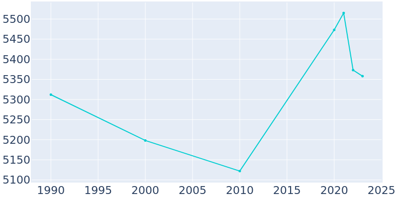 Population Graph For Sunset, 1990 - 2022