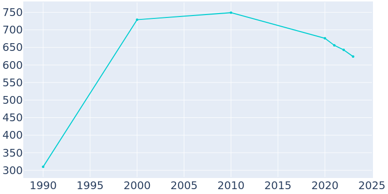 Population Graph For Sunset Valley, 1990 - 2022