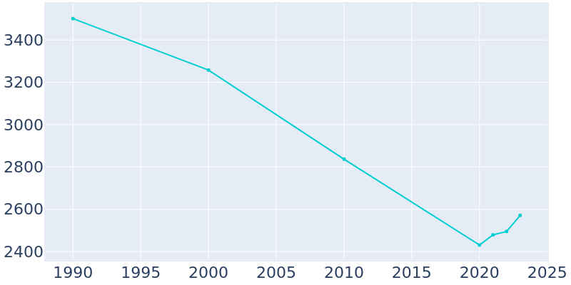 Population Graph For Superior, 1990 - 2022