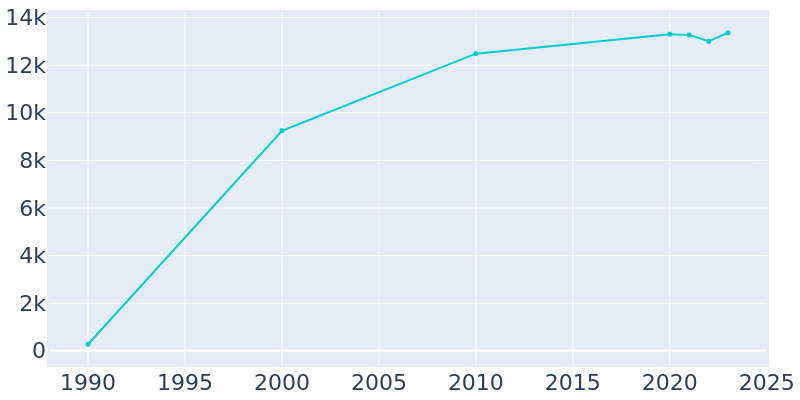 Population Graph For Superior, 1990 - 2022