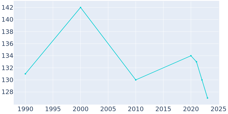 Population Graph For Superior, 1990 - 2022