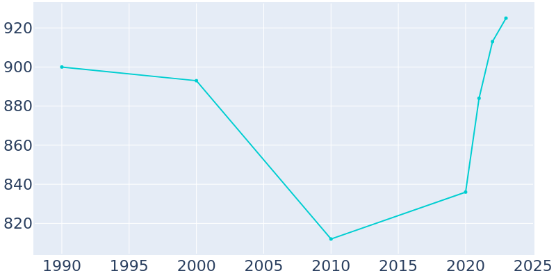 Population Graph For Superior, 1990 - 2022