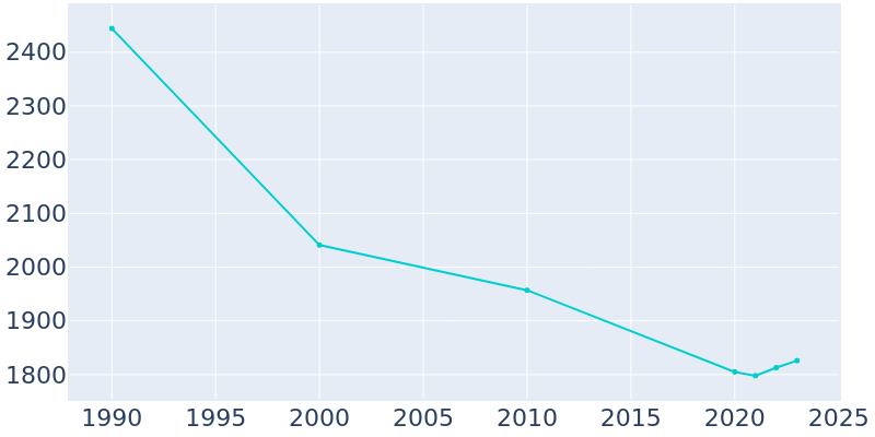 Population Graph For Superior, 1990 - 2022