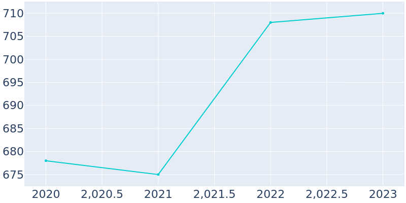 Population Graph For Superior, 2013 - 2022