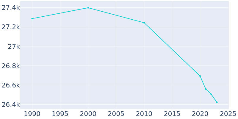 Population Graph For Superior, 1990 - 2022