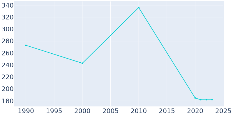 Population Graph For Superior, 1990 - 2022