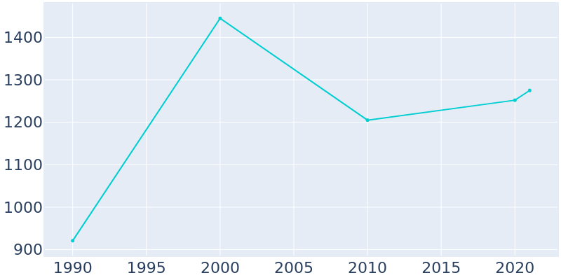 Population Graph For Surf City, 1990 - 2022