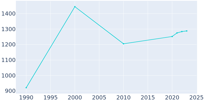 Population Graph For Surf City, 1990 - 2022