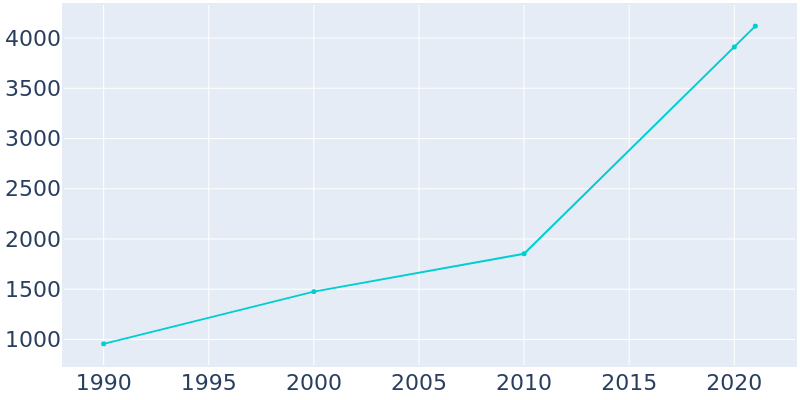 Population Graph For Surf City, 1990 - 2022