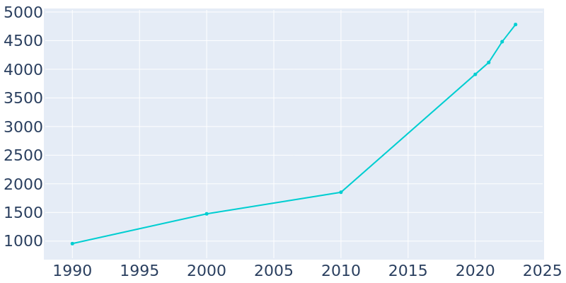 Population Graph For Surf City, 1990 - 2022