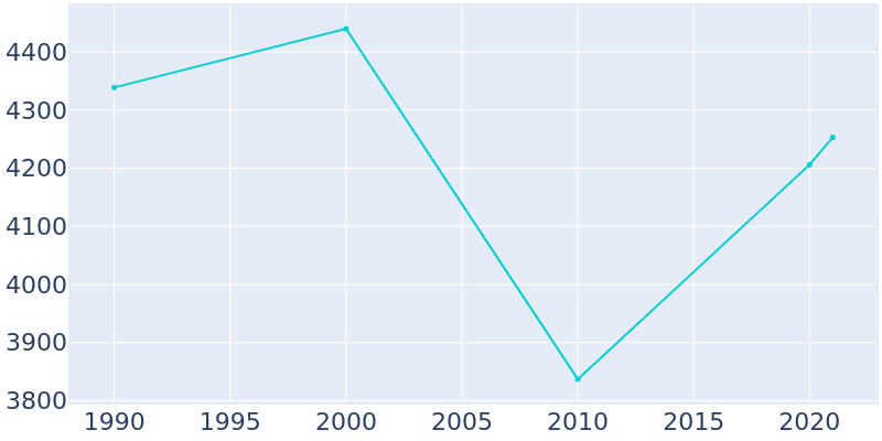 Population Graph For Surfside Beach, 1990 - 2022