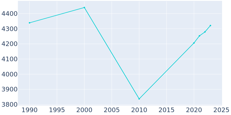 Population Graph For Surfside Beach, 1990 - 2022