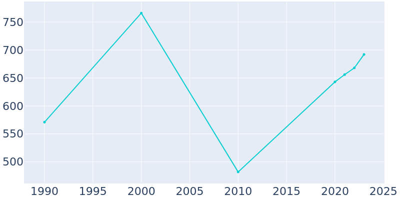 Population Graph For Surfside Beach, 1990 - 2022