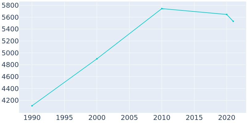 Population Graph For Surfside, 1990 - 2022
