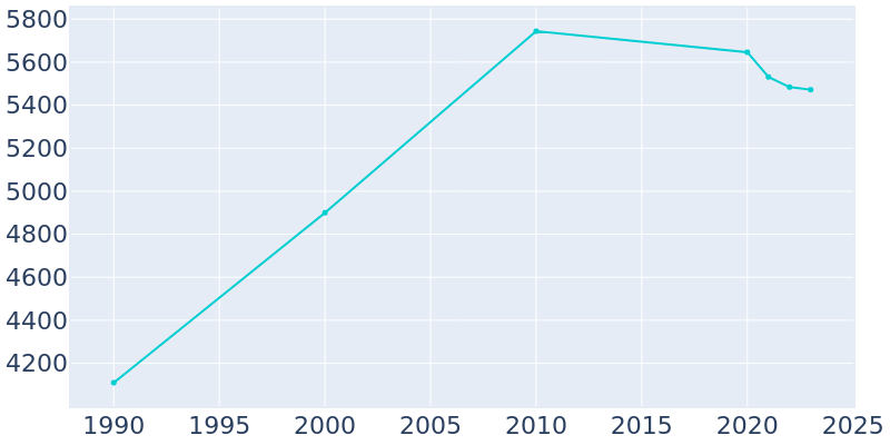 Population Graph For Surfside, 1990 - 2022