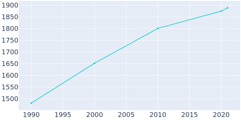 Population Graph For Surgoinsville, 1990 - 2022