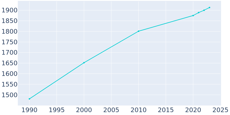 Population Graph For Surgoinsville, 1990 - 2022