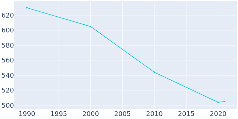 Population Graph For Suring, 1990 - 2022