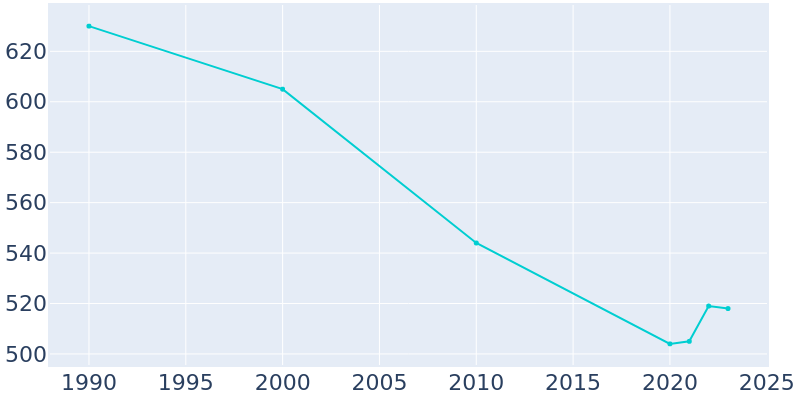 Population Graph For Suring, 1990 - 2022