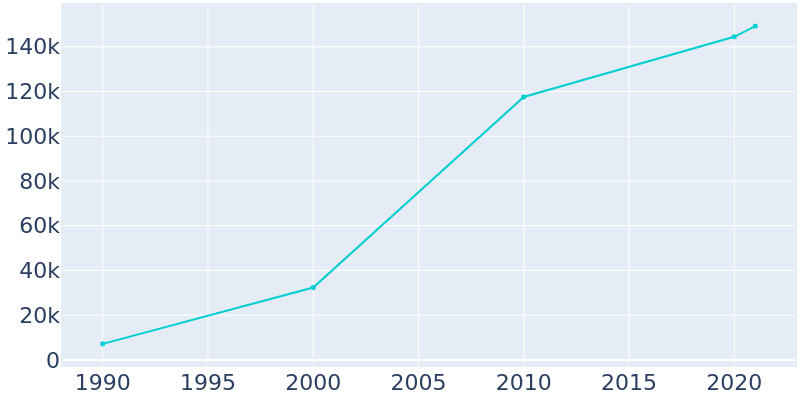 Population Graph For Surprise, 1990 - 2022