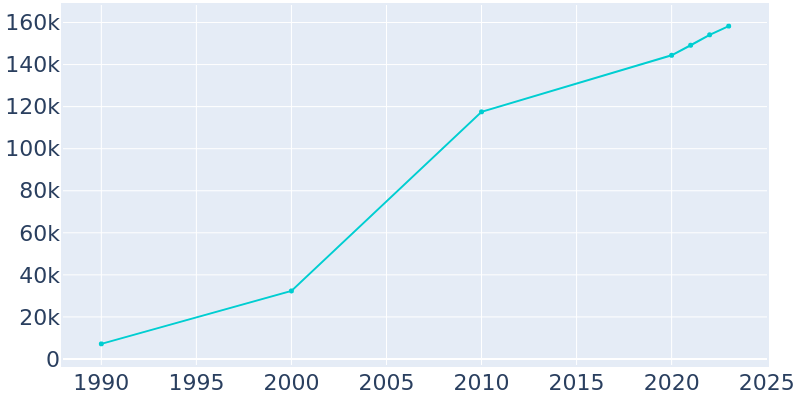 Population Graph For Surprise, 1990 - 2022