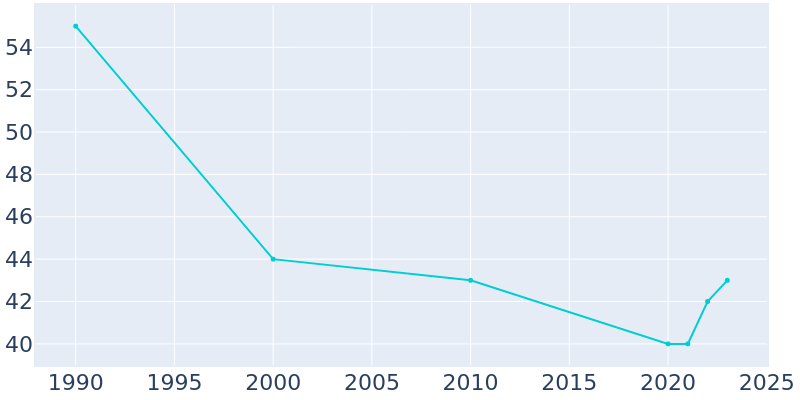 Population Graph For Surprise, 1990 - 2022