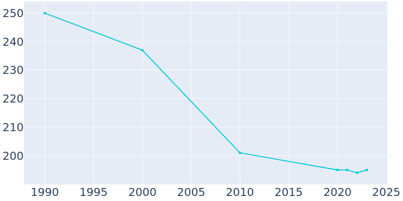 Population Graph For Surrency, 1990 - 2022