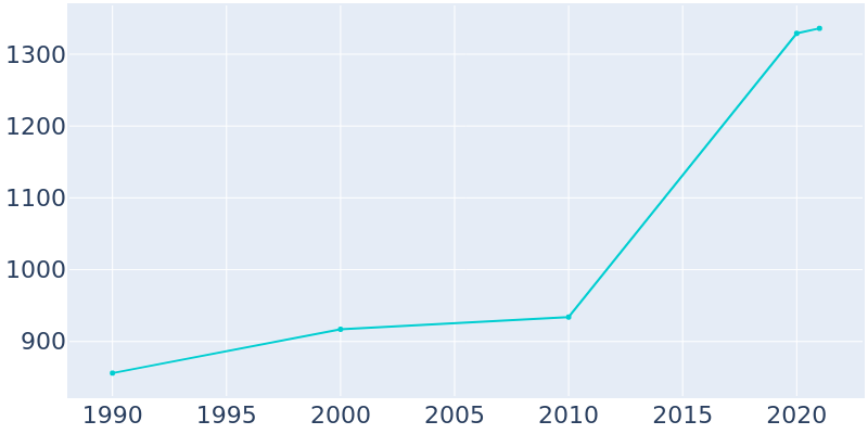 Population Graph For Surrey, 1990 - 2022