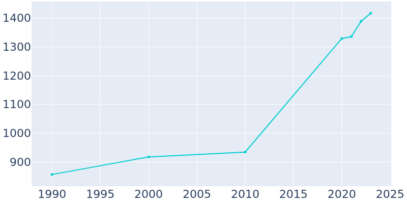 Population Graph For Surrey, 1990 - 2022