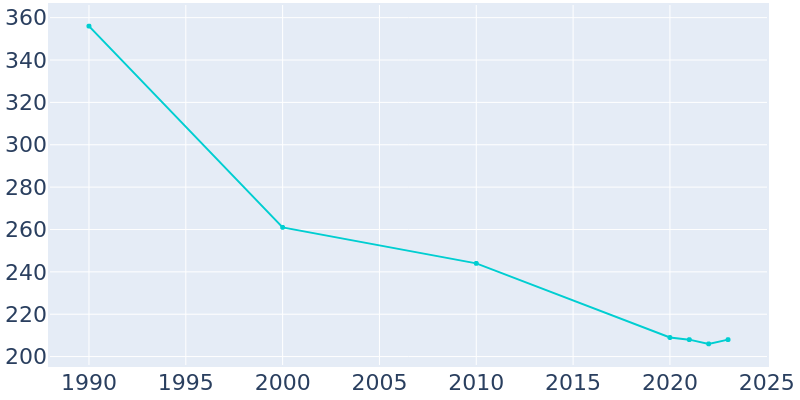 Population Graph For Surry, 1990 - 2022