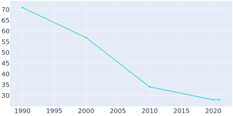 Population Graph For Susank, 1990 - 2022