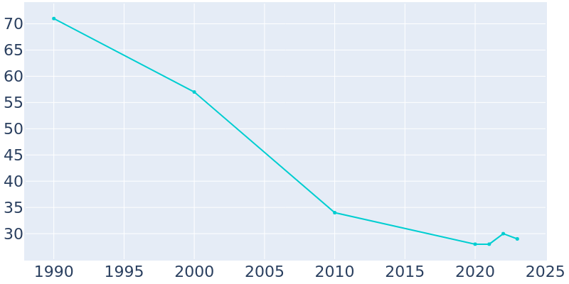 Population Graph For Susank, 1990 - 2022