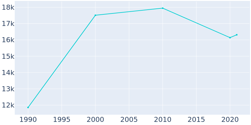 Population Graph For Susanville, 1990 - 2022