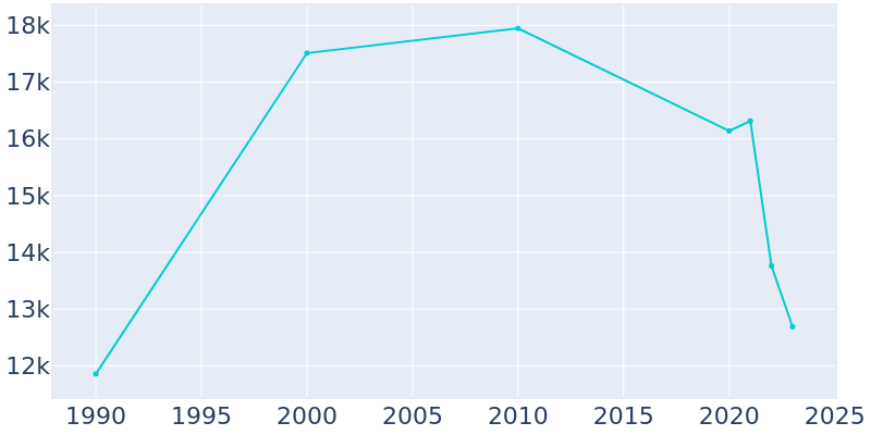 Population Graph For Susanville, 1990 - 2022