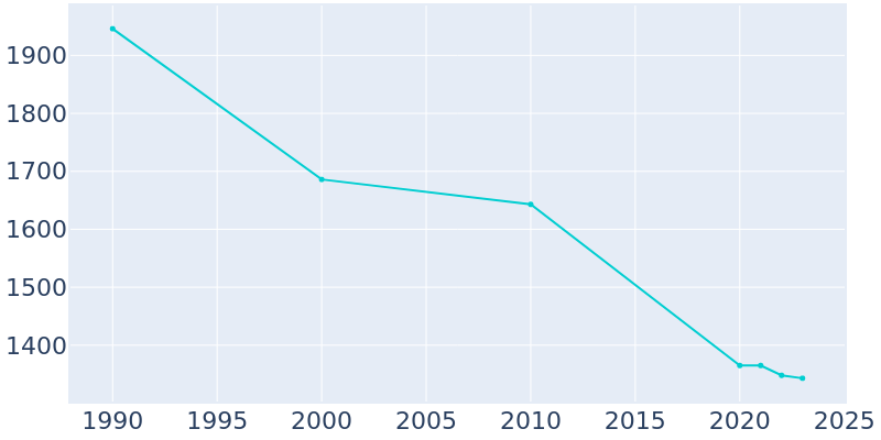 Population Graph For Susquehanna Depot, 1990 - 2022