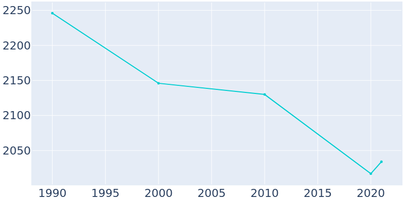 Population Graph For Sussex, 1990 - 2022