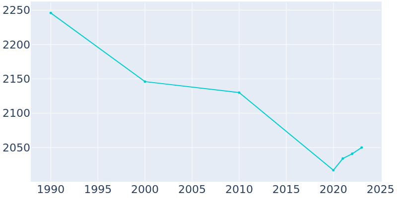 Population Graph For Sussex, 1990 - 2022