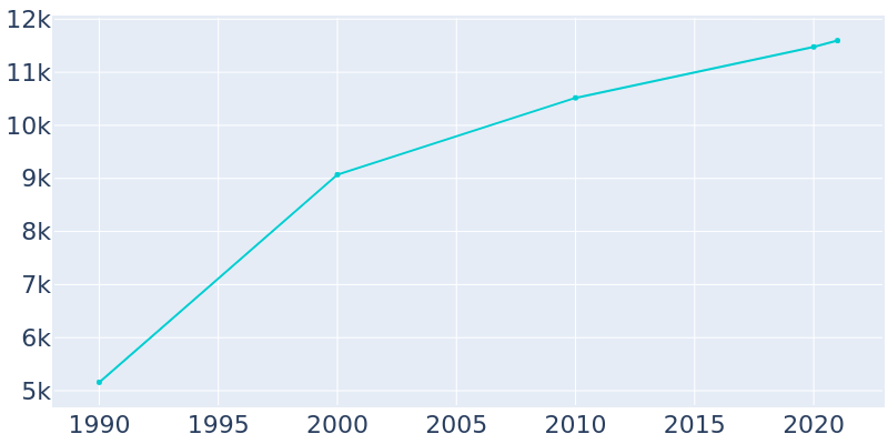 Population Graph For Sussex, 1990 - 2022