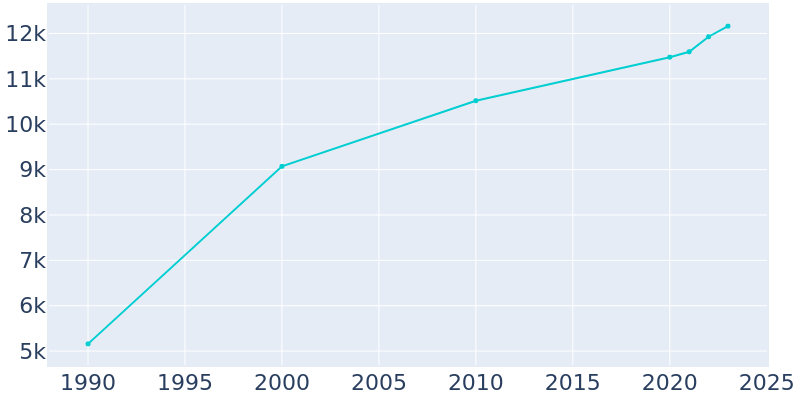 Population Graph For Sussex, 1990 - 2022