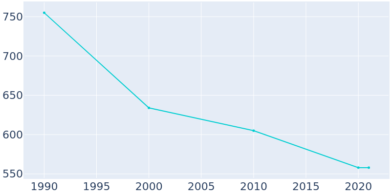 Population Graph For Sutersville, 1990 - 2022