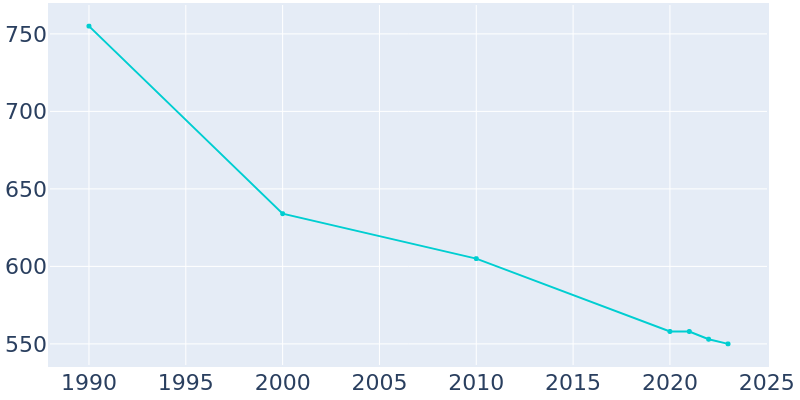 Population Graph For Sutersville, 1990 - 2022