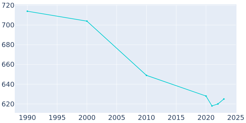 Population Graph For Sutherland, 1990 - 2022